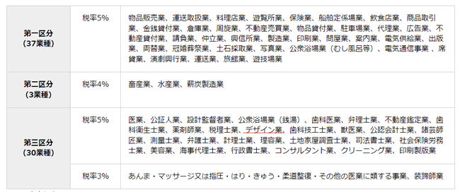 事業税の種類と税率