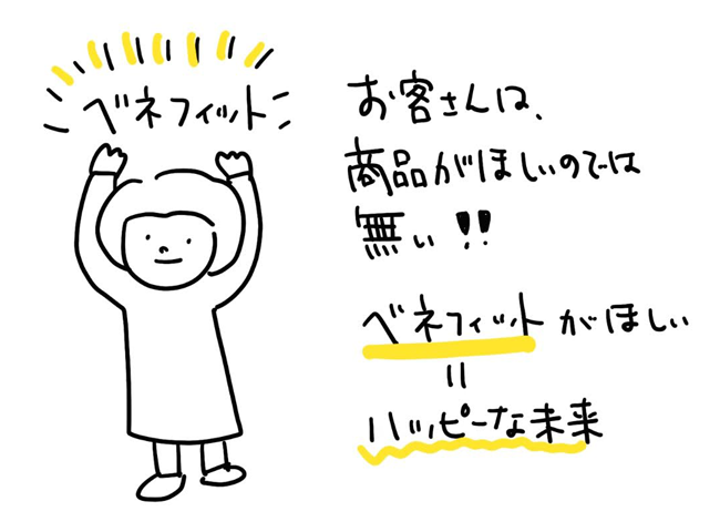 お客さんは商品がほしいのではない。ベネフィットがほしいのだ。イラスト説明図